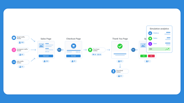 A screenshot of a Kartra customer developing a marketing funnel that will make it easier to convert customers.